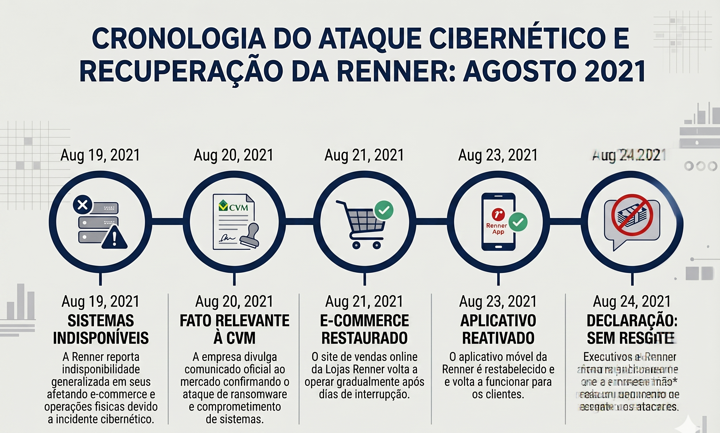 Linha do tempo dos 5 dias da resposta da Lojas Renner ao ataque de ransomware, de 19 a 24 de agosto de 2021.